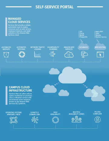 Self-Service Portal org Chart